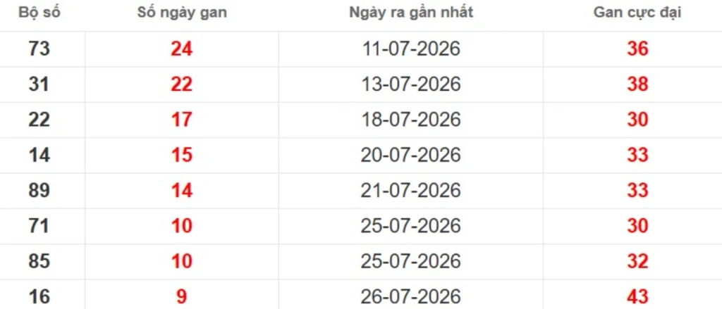 Thống kê lô gan lâu chưa ra