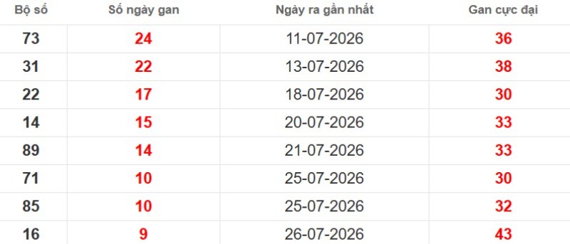 Cặp lô gan XSMB vắng bóng lâu ngày