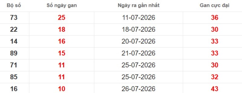 Cặp lô gan XSMB vắng bóng lâu ngày