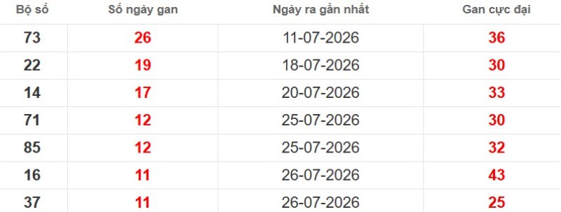 Cặp lô gan XSMB vắng bóng lâu ngày