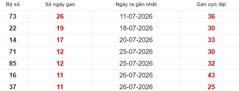 Cặp lô gan XSMB vắng bóng lâu ngày