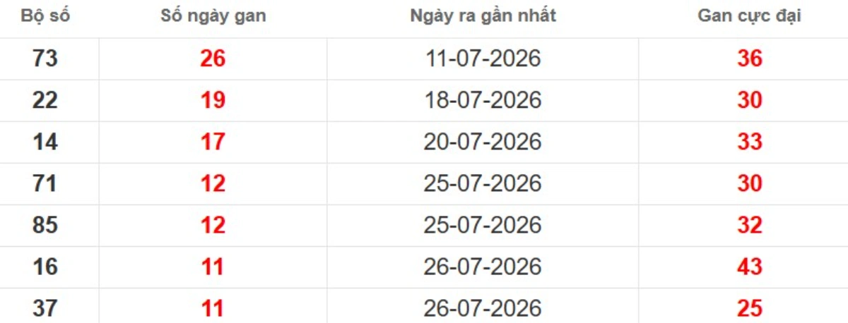 Thống kê lô gan lâu chưa ra