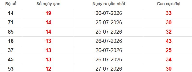 Cặp lô gan XSMB vắng bóng lâu ngày