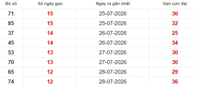 Cặp lô gan XSMB vắng bóng lâu ngày