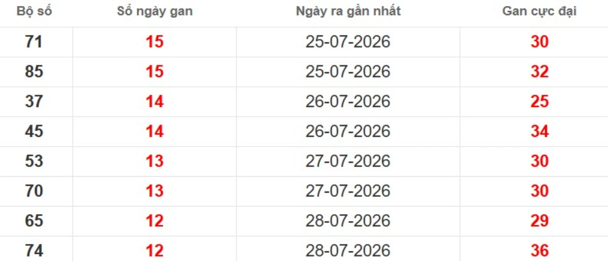 Thống kê lô gan lâu chưa ra