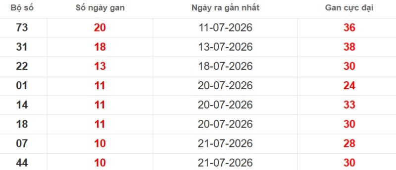 Cặp lô gan XSMB vắng bóng lâu ngày