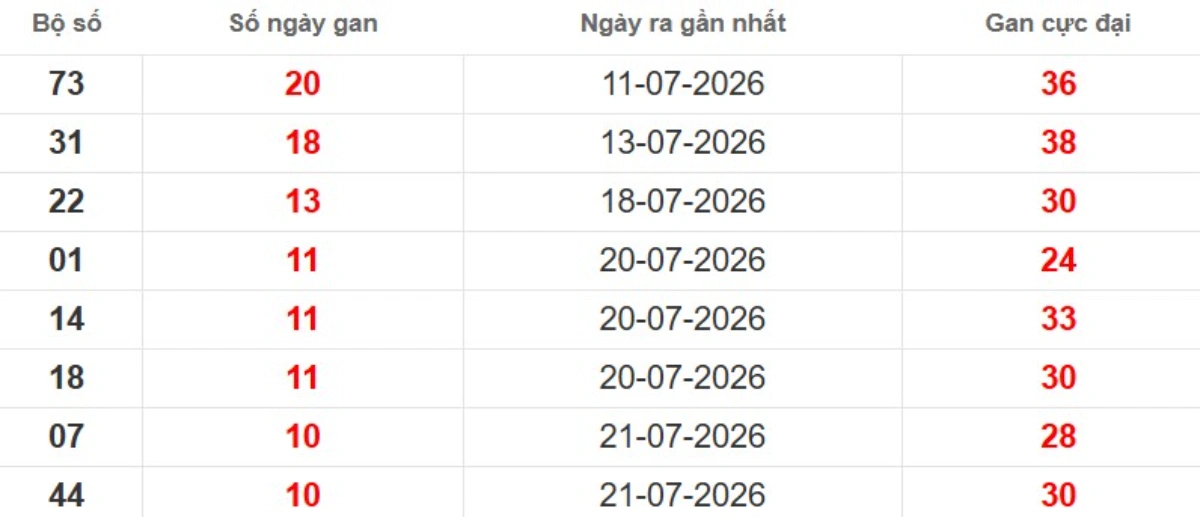 Thống kê lô gan lâu chưa ra