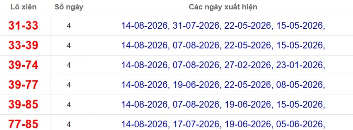 Thống kê lô xiên đài Bình Dương