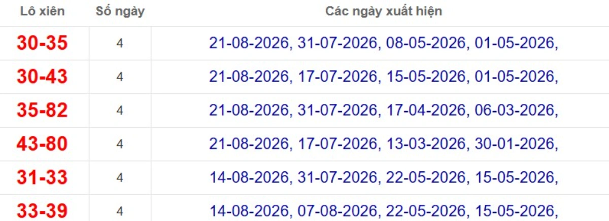 Thống kê lô xiên đài Bình Dương