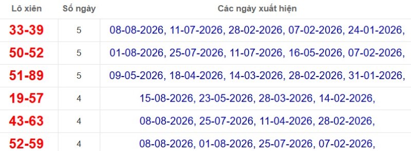 Thống kê lô xiên đài Bình Phước