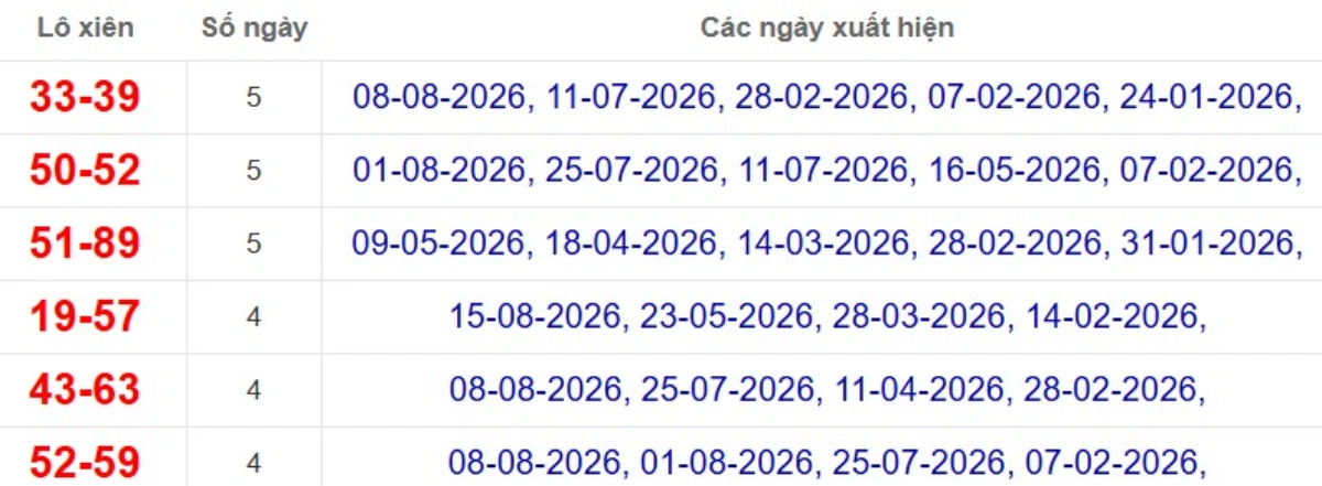 Thống kê lô xiên đài Bình Phước