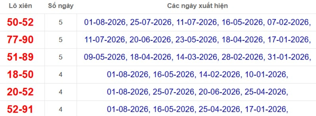 Thống kê lô xiên đài Bình Phước