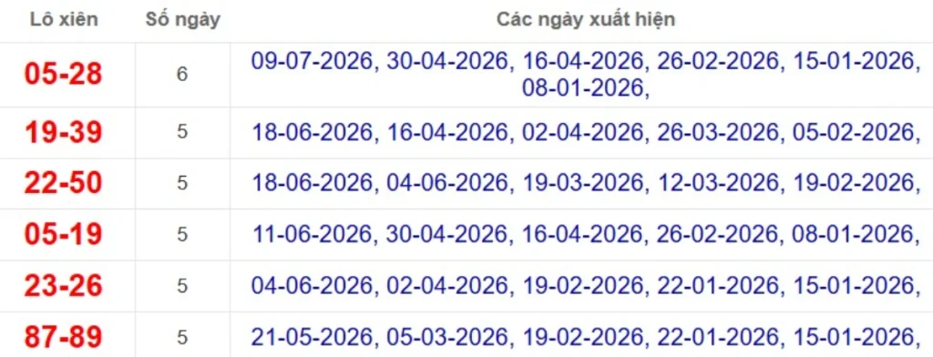 Thống kê lô xiên đài Bình Thuận