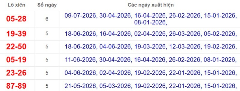 Thống kê lô xiên đài Bình Thuận
