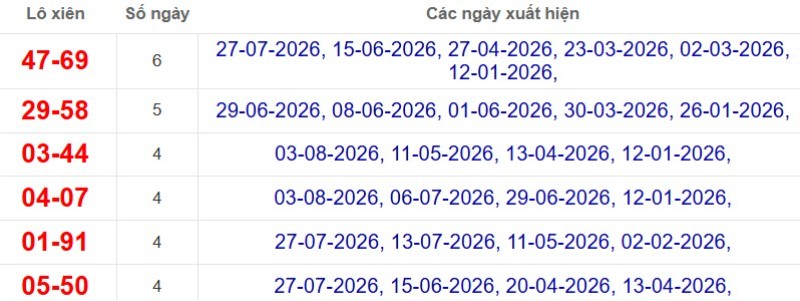 Thống kê lô xiên đài Cà Mau