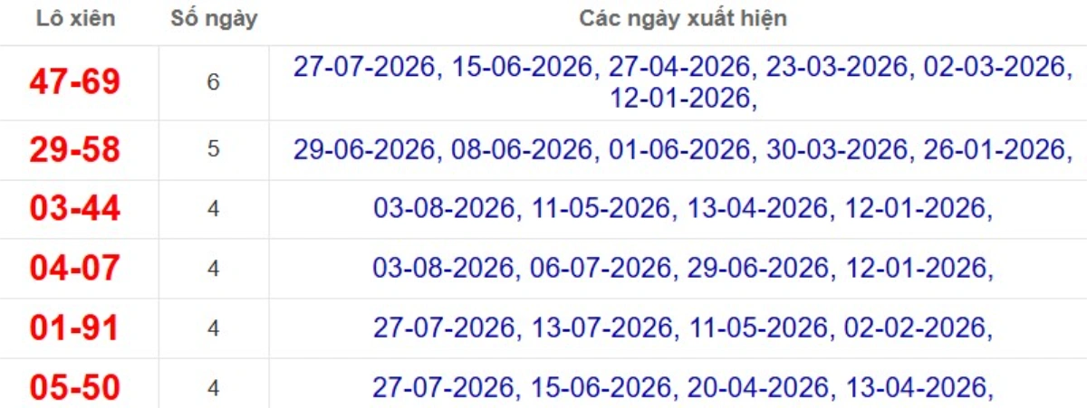 Thống kê lô xiên đài Cà Mau