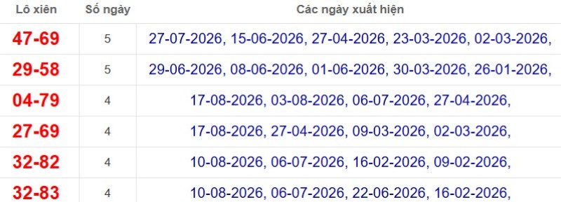 Thống kê lô xiên đài Cà Mau