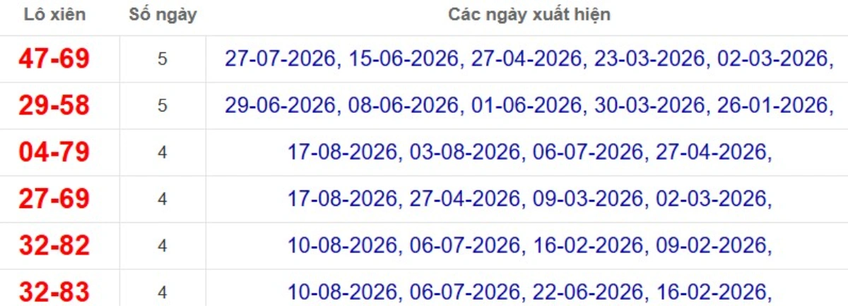 Thống kê lô xiên đài Cà Mau