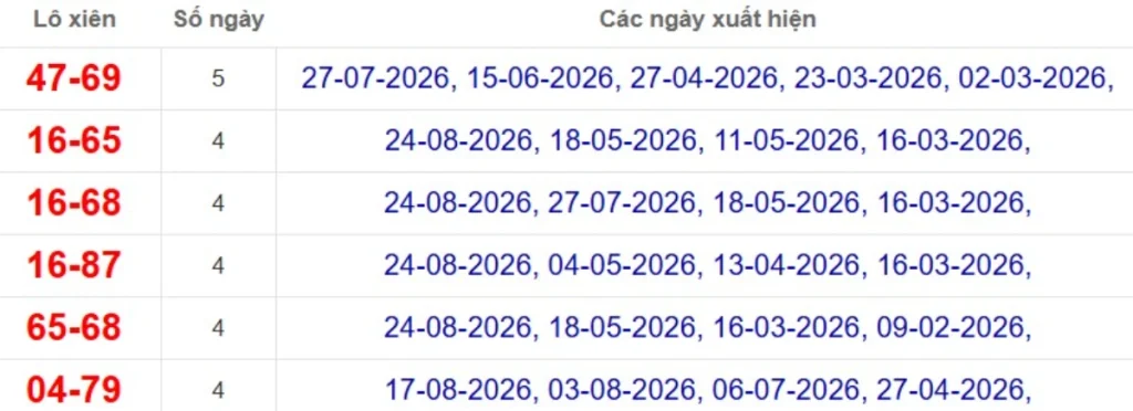 Thống kê lô xiên đài Cà Mau