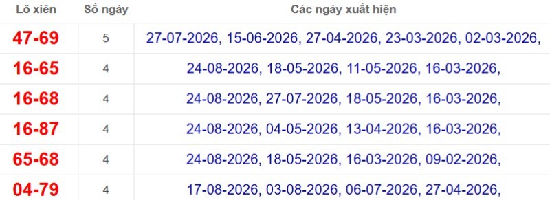 Thống kê lô xiên đài Cà Mau