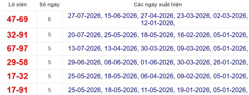 Thống kê lô xiên đài Cà Mau