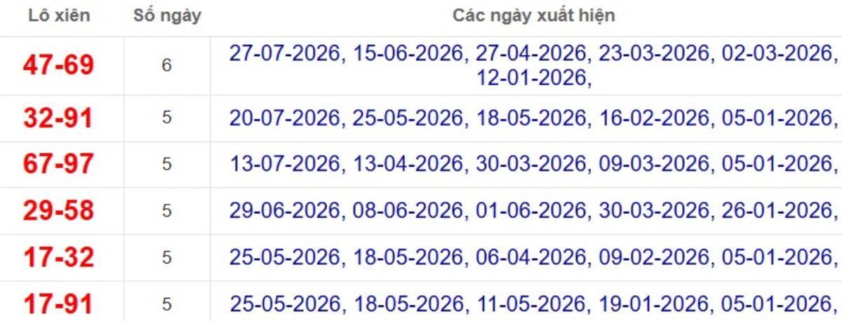 Thống kê lô xiên đài Cà Mau