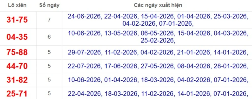 Thống kê lô xiên đài Cần Thơ
