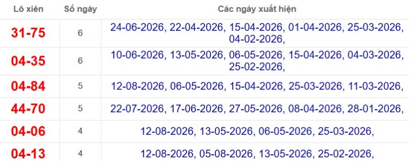 Thống kê lô xiên đài Cần Thơ