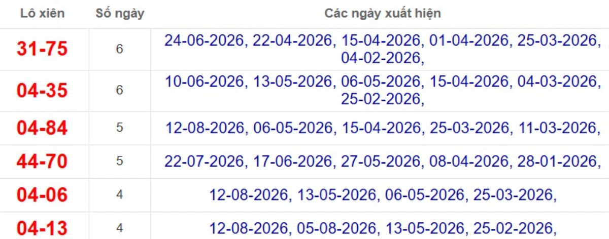 Thống kê lô xiên đài Cần Thơ