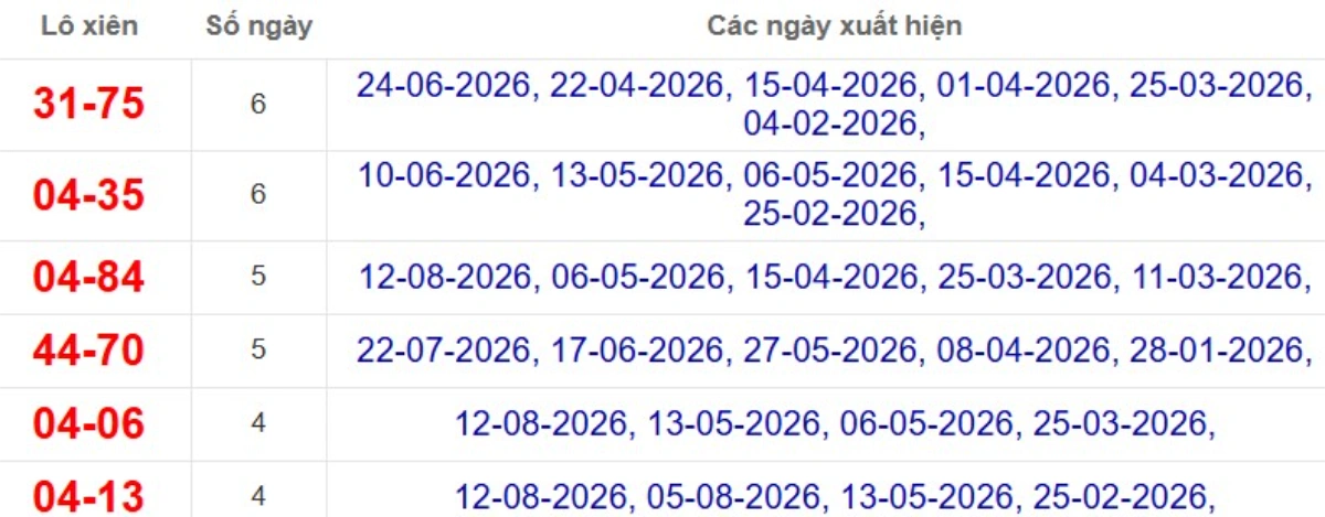 Thống kê lô xiên đài Cần Thơ