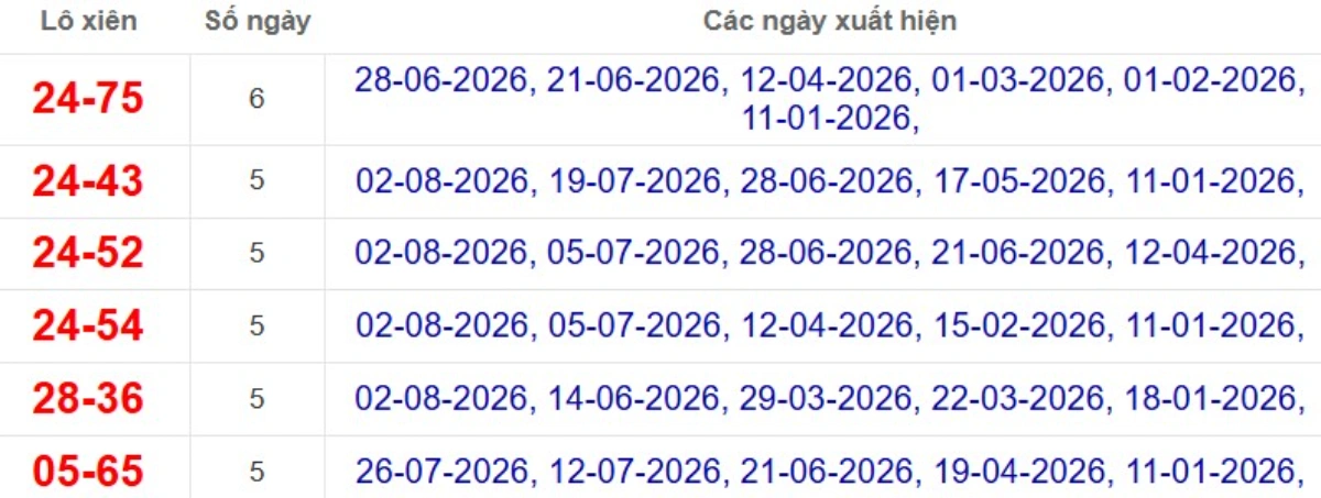 Thống kê lô xiên đài Đà Lạt