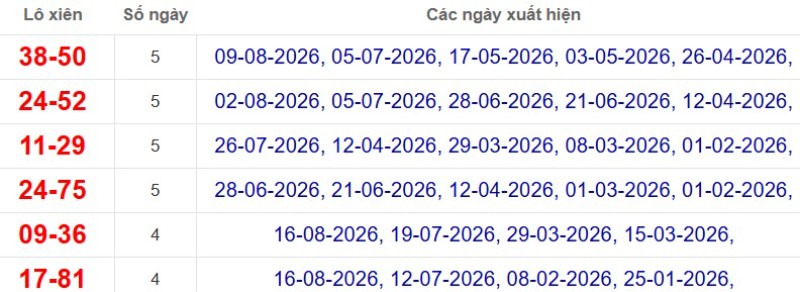 Thống kê lô xiên đài Đà Lạt
