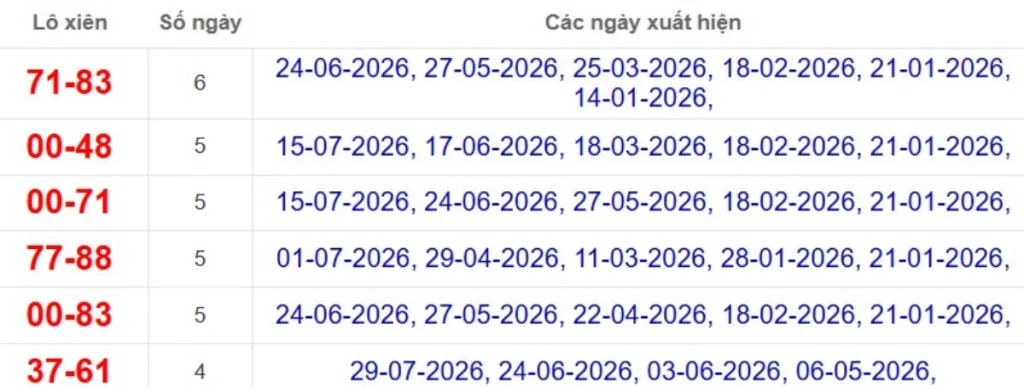 Thống kê lô xiên đài Đồng Nai