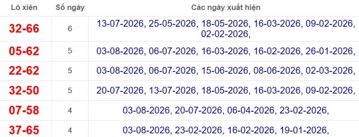 Thống kê lô xiên đài Đồng Tháp