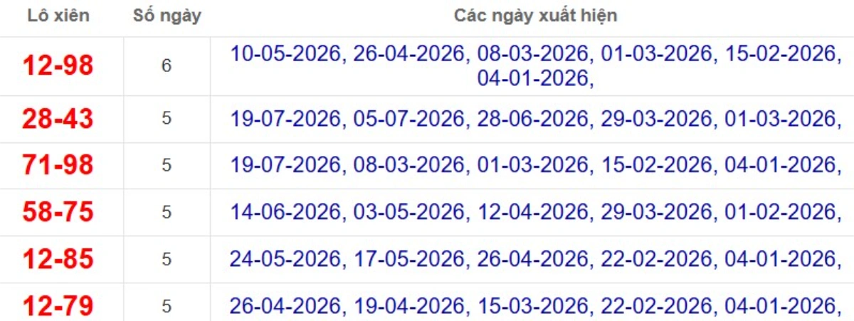 Thống kê lô xiên đài Kiên Giang