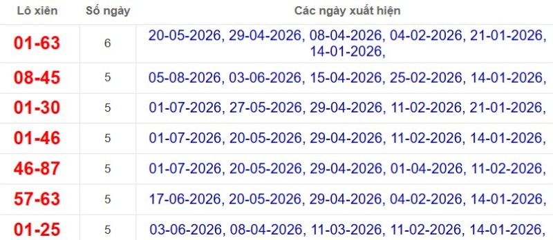 Thống kê lô xiên đài Sóc Trăng