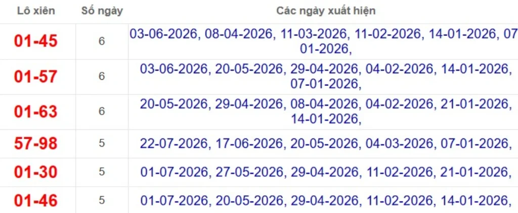 Thống kê lô xiên đài Sóc Trăng