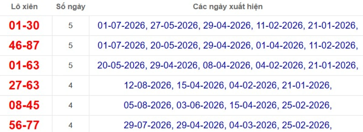 Thống kê lô xiên đài Sóc Trăng