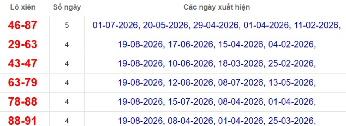 Thống kê lô xiên đài Sóc Trăng