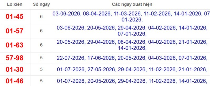 Thống kê lô xiên đài Sóc Trăng
