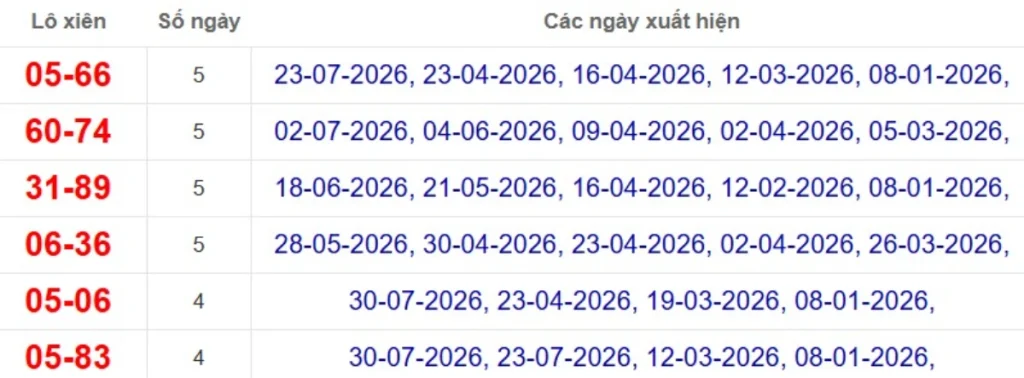 Thống kê lô xiên đài Tây Ninh