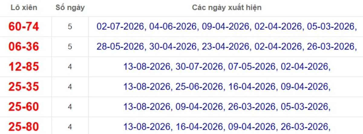 Thống kê lô xiên đài Tây Ninh
