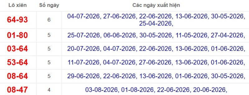 Thống kê lô xiên đài TP Hồ Chí Minh