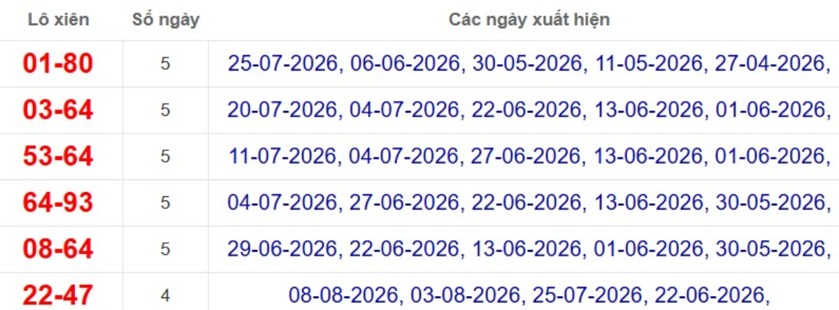 Thống kê lô xiên đài TP.HCM