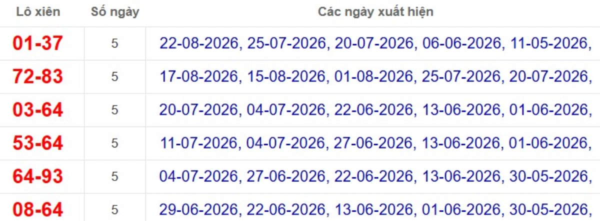 Thống kê lô xiên đài TP.HCM