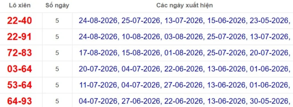 Thống kê lô xiên đài TP.HCM