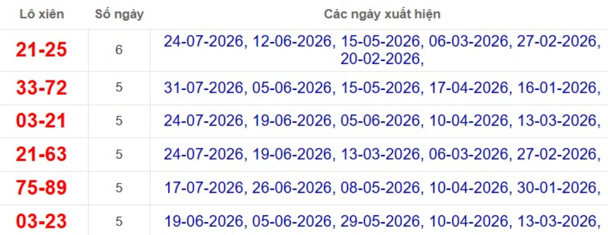 Thống kê lô xiên đài Trà Vinh