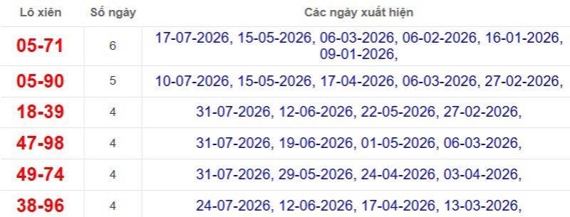 Thống kê lô xiên đài Vĩnh Long