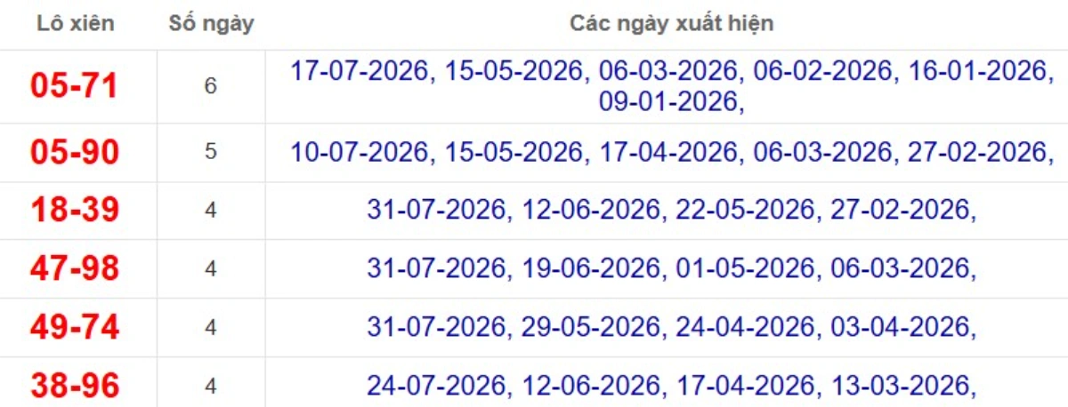 Thống kê lô xiên đài Vĩnh Long