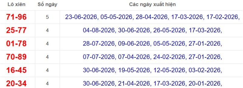 Thống kê lô xiên đài Vũng Tàu
